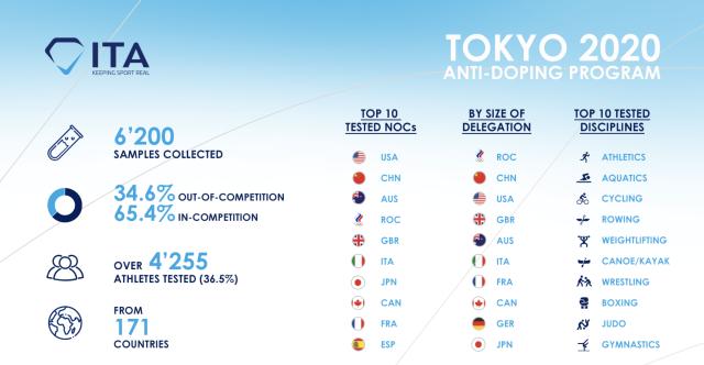 彩经网走势图-东京奥运会6人兴奋剂被查 田径项目成为“重灾区”